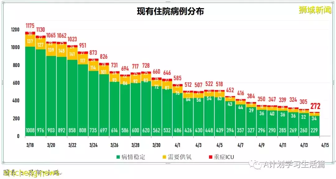 新增3404起，住院病患280人；新加坡每日新增继续回落