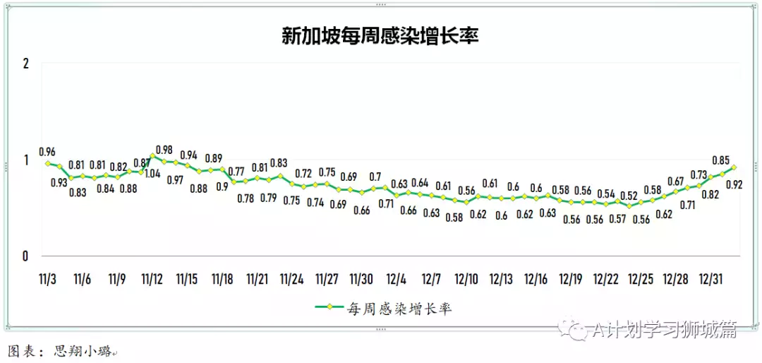 新增429起,奥密克戎本土新增36起;新加坡超六成小四至小六生已报名接种疫苗