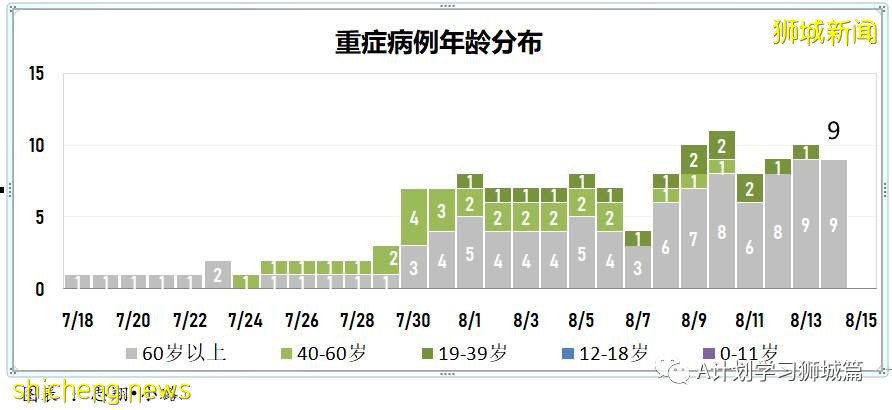 8月15日，新加坡疫情：新增53起，其中本土50起，輸入3起；本地連續第13天維持在雙位數