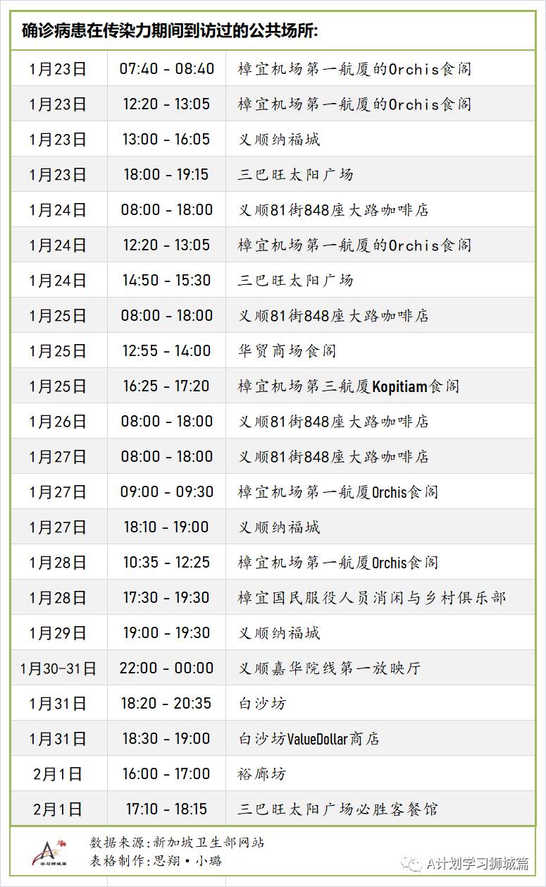 2月7日，新加坡疫情：新增24起，其中社區1起，輸入23起；新加坡出現首起可能二度感染病例