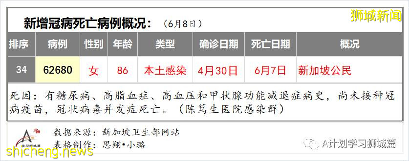 6月9日，新加坡疫情：新增4起，其中社區2起，輸入2起；新加坡疫苗接種劑量達439萬