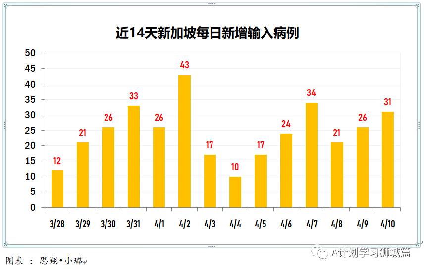 4月11日，新加坡疫情：新增20起，其中宿舍客工1起，輸入19起；約3600份優先接種疫苗的申請獲批准