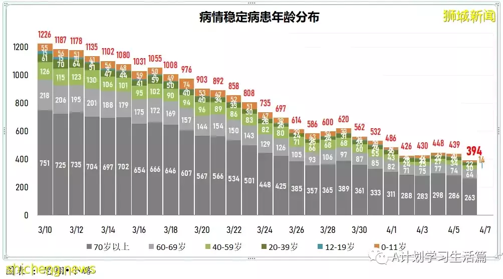 新增4269起，目前住院病患416人；新加坡阻斷措施兩周年，冠病疫情雖已好轉 但仍未脫離險境