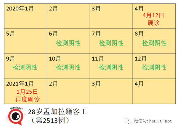 新加坡首现！客工康复9个月后，二度感染新冠