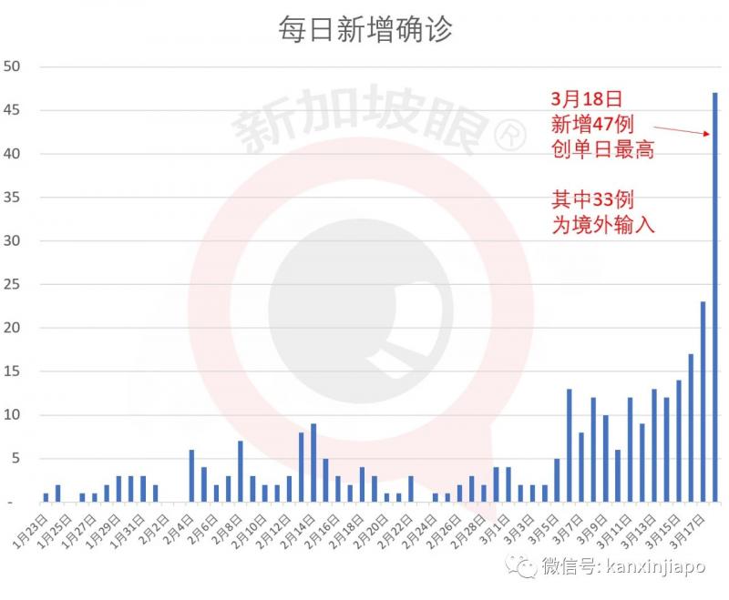 新加坡激增47例！累计313，所有人入境需隔离 | 哪来这么多输入病例