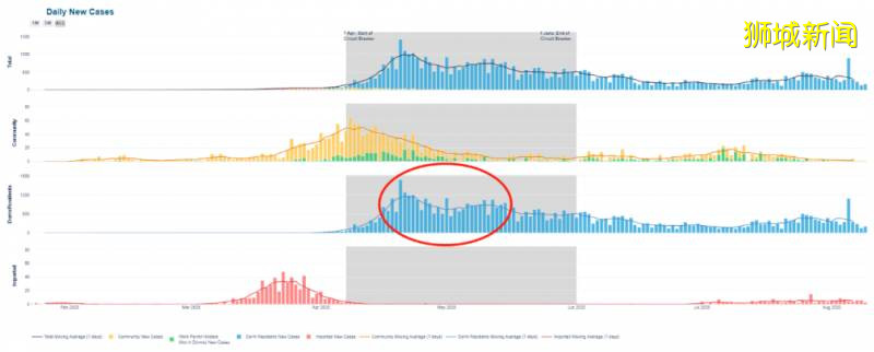 新加坡客工宿舍檢測完了，然後呢