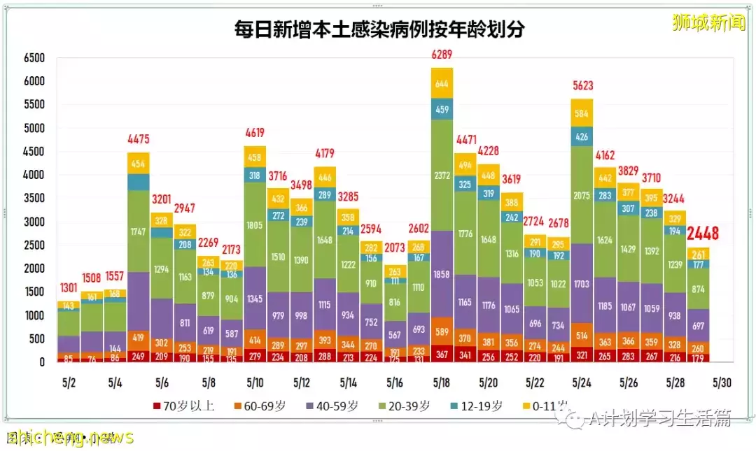 新增2389起,有3人去世;新加坡每周社区传染率继续回落至0.95