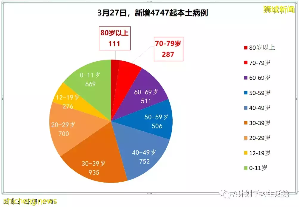 新增4925起，目前住院病患717人；新加坡明天起放寬冠病措施 ，李顯龍總理籲人們繼續履行個人責任