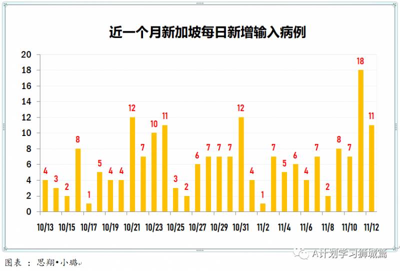 11月13日,新加坡疫情:新增12起,全是境外輸入病例