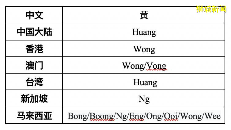 新加坡10大華人姓氏