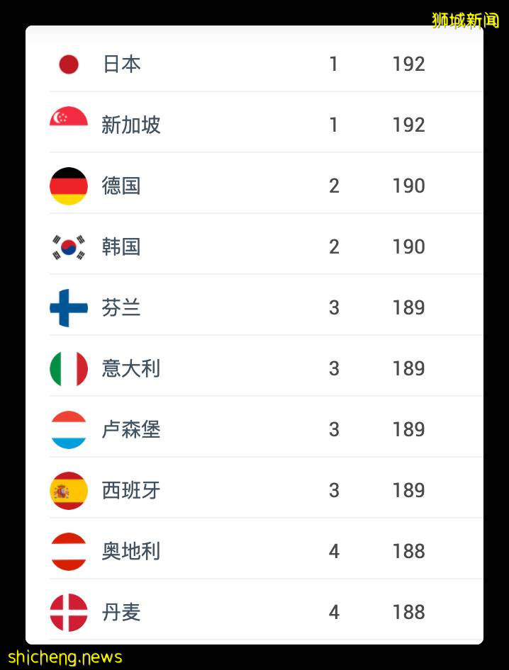 护照排名更新！新加坡再次排名全球第一