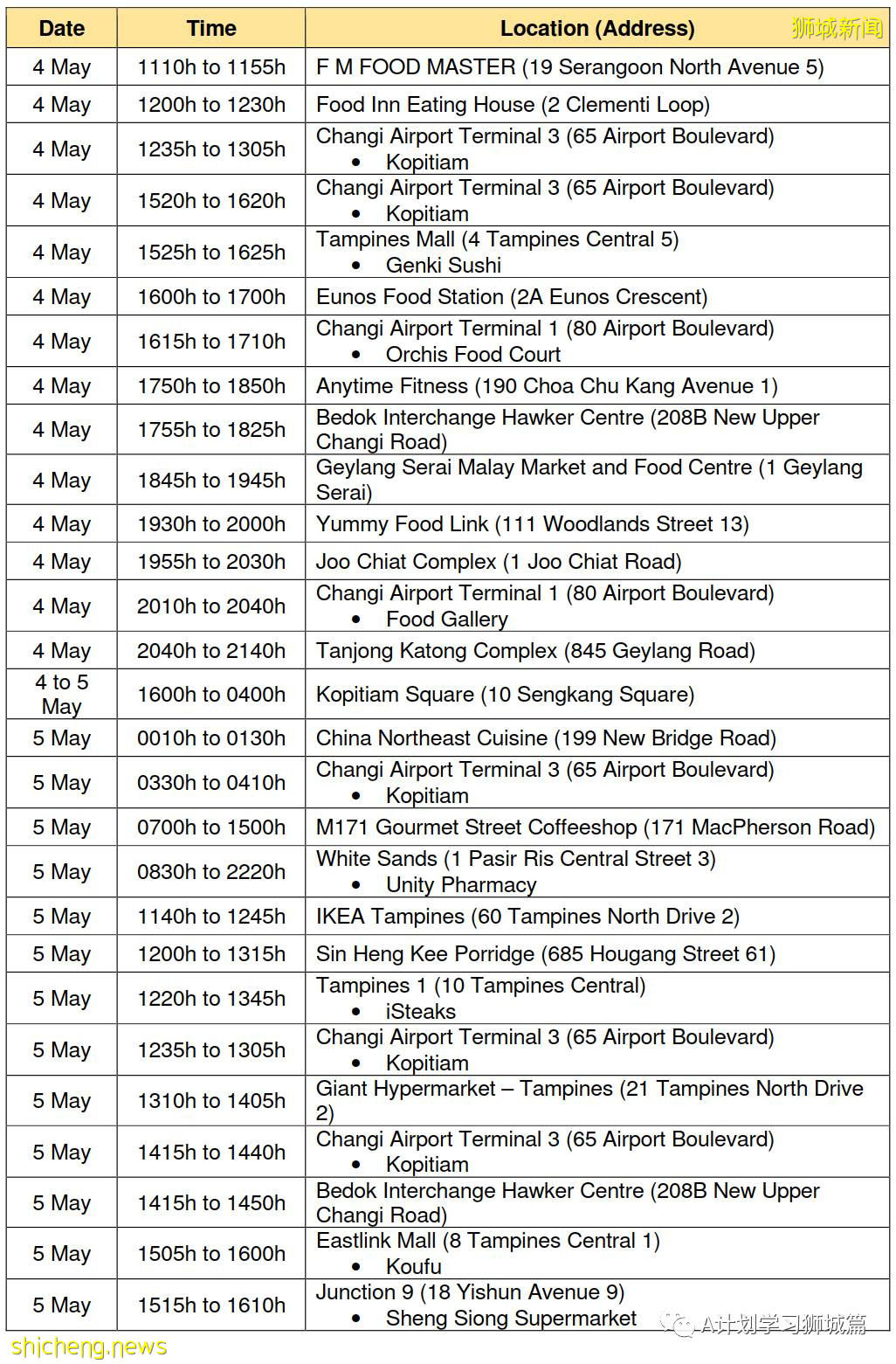 5月18日，新加坡疫情：新增38起，其中社區27起，輸入11起；新加坡理工學院改爲網課，福春小學和先鋒小學昨日起居家學習