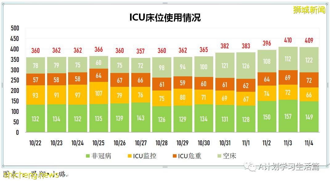 11月4日，新加坡新增3003起，其中社區2780起，宿舍客工220起，輸入3起；17人因冠病並發症去世