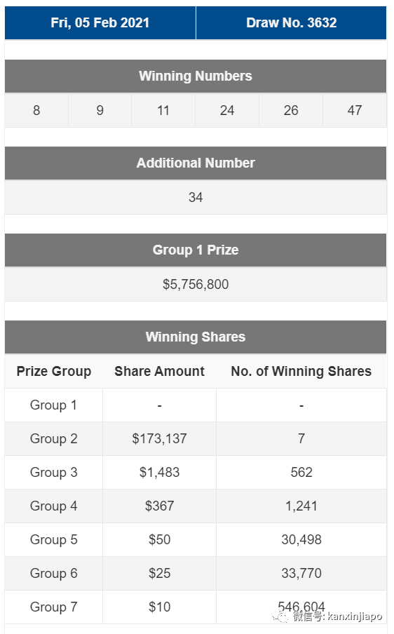 “团员多多”无人测中,累积900万新币巨奖嗨翻全坡岛人~