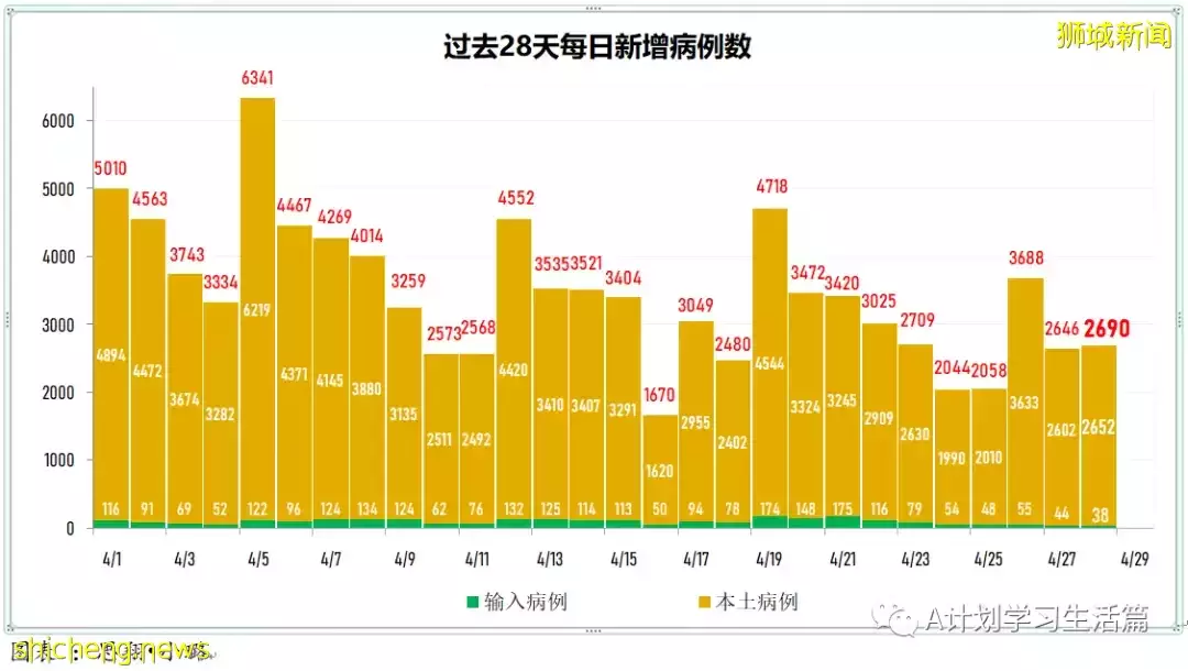 新增2517起，住院共245人；新加坡出現兩起感染奧密克戎BA.2.12.1變異株社區病例