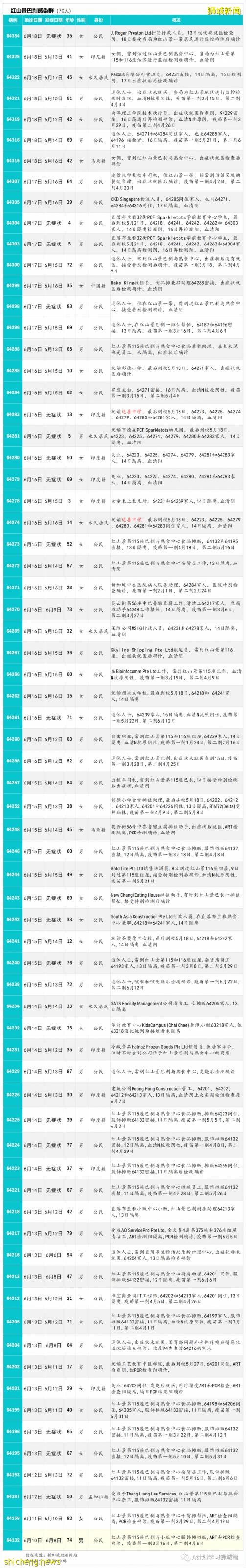 6月20日,新加坡疫情:新增11起,其中社區9起,輸入2起;紅山景八座組屋所有居民強制檢測