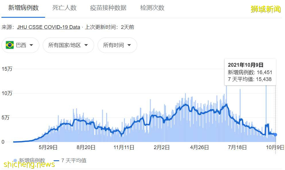 全球疫情出现神秘拐点!新加坡为什么最终和病毒共存?有这7大原因