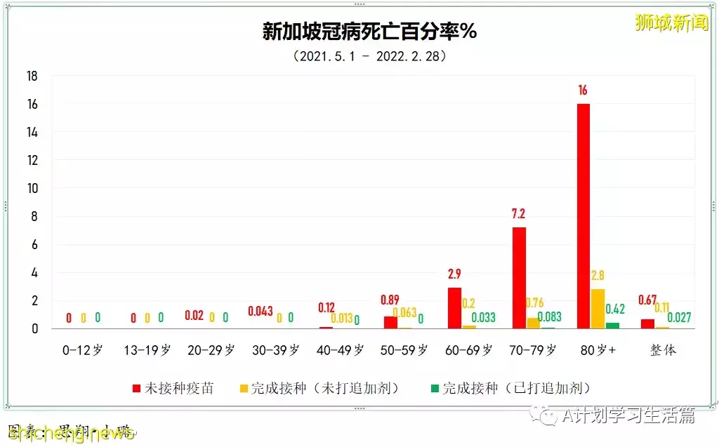 新增10244起,目前住院病患降至1130人;新加坡冠病累計確診超百萬達100萬7158起