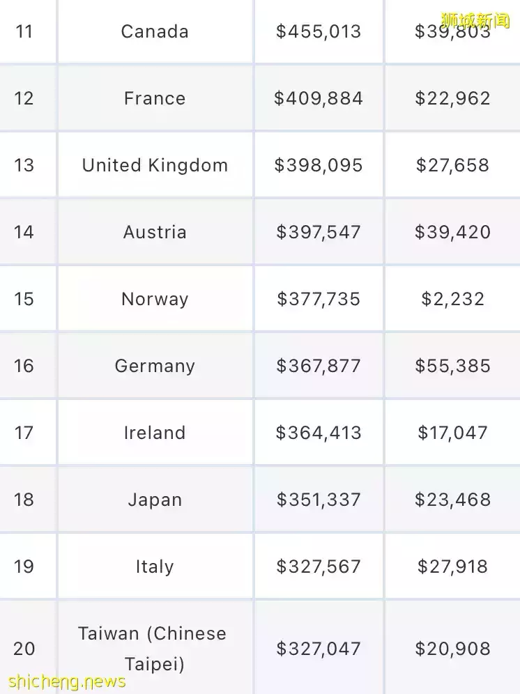 2021年全球財富報告出爐！世界最有錢國家，新加坡竟沒進前五