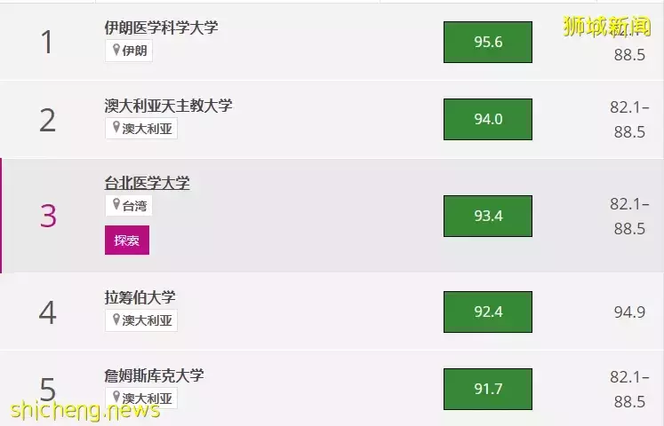 泰晤士高等教育2022年世界大学影响力排名发布!詹姆斯库克大学单项全球第5