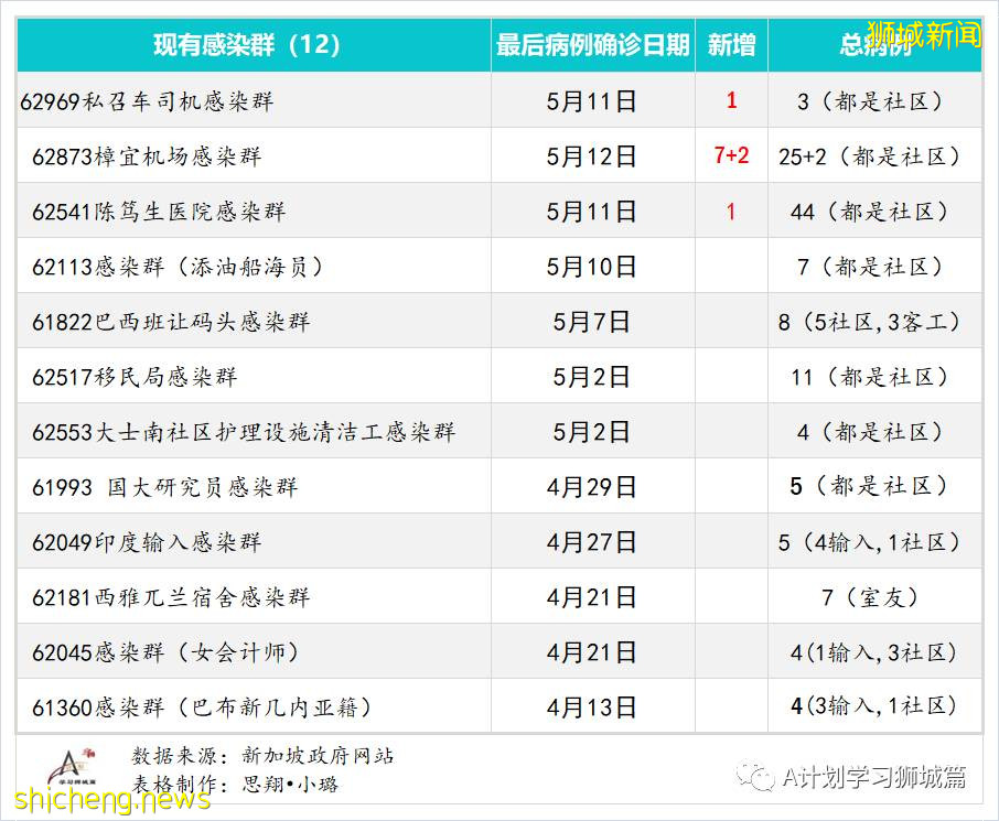5月13日，新加坡疫情：新增32起，其中社區24起，輸入8起；星耀樟宜關閉14天，航班繼續升降但搭客大廈限制出入