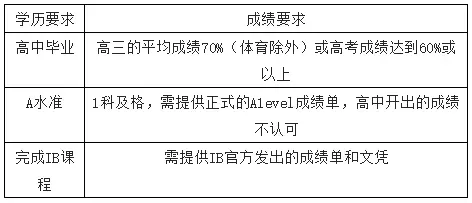 新加坡SIM國際學校 "各階段,申請條件大集合" ,快看看你符合條件了嗎