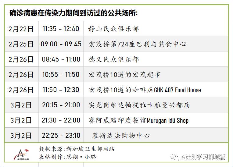 3月9日，新加坡疫情：新增6起，全是輸入病例