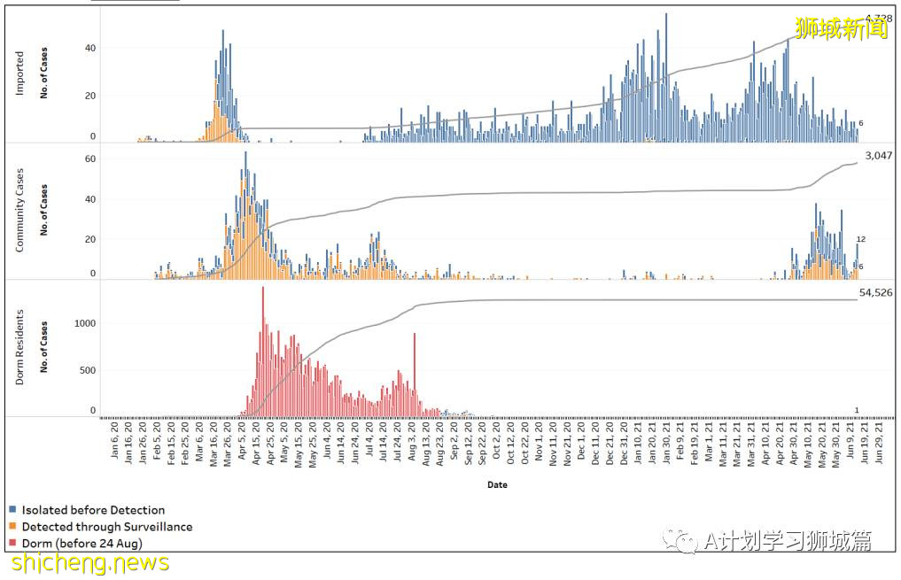 6月15日，新加坡疫情：新增14起，全是社區感染病例；全球疫苗接種超21億8千萬劑，中國超9億劑