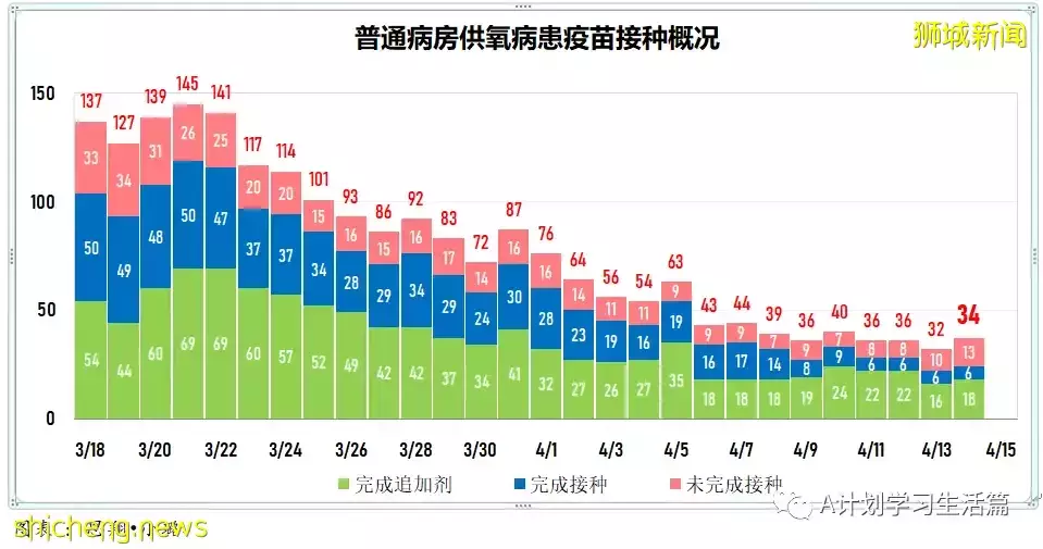新增3404起，住院病患280人；新加坡每日新增继续回落