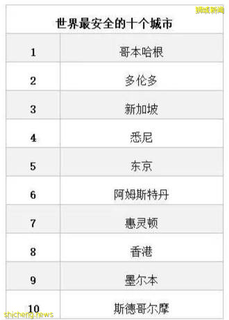 【新加坡留學】2021全球安全城市排名出爐，新加坡排名跌至第三