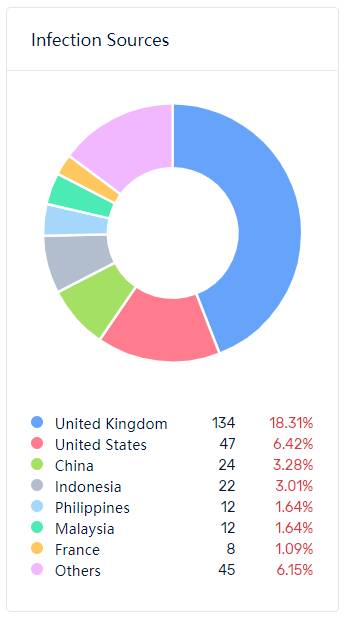 新加坡出现一新感染群！新增49个病例中，本地病例首次超过境外