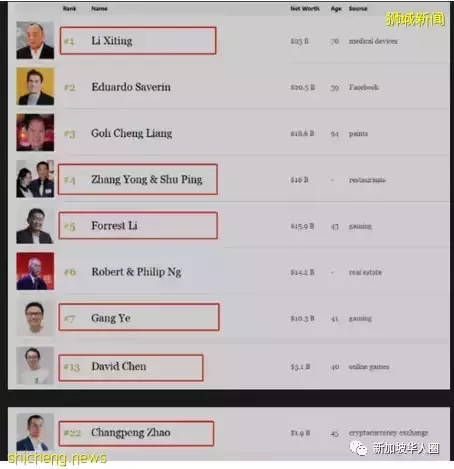 疫情不影響新加坡富豪人數的增加！前50大富豪有8位來自中國