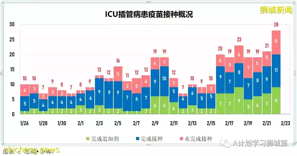 新增20312起，目前住院病患1587人；世衛表示奧密克戎BA.2致病程度不會更嚴重