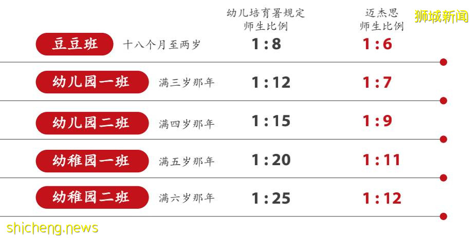 連續5年被新加坡父母評選爲幼兒園第一選擇，新加坡邁傑思幼兒園 MindChamps Preschool