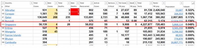 新加坡58143人感染,仅28人死亡!而这种病的死亡人数已超新冠