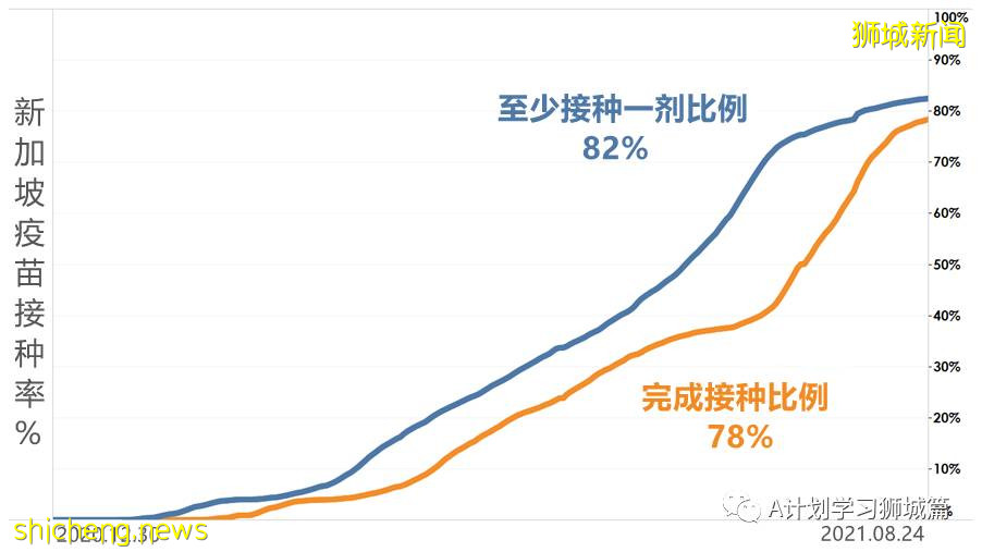 8月26日，新加坡疫情：新增116起，其中本土112起，輸入4起；兩名有基礎病的年長者去世