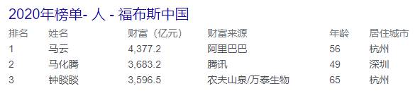 刚刚,中国首富换人了!新加坡首富放在中国是什么水平