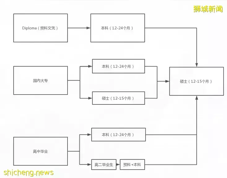 如何正确选择新加坡私立大学