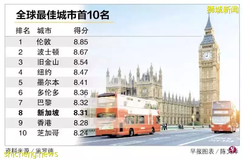 全球最佳城市排名出炉，新加坡升三名次反超香港，亚洲居冠