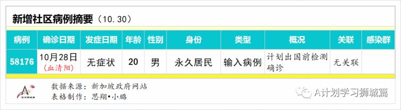 10月31日，新加坡疫情：新增12起，全都是境外輸入病例