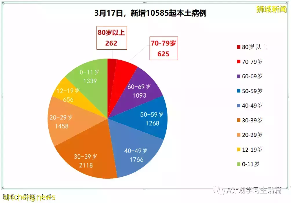 新增10594起，目前住院病患1175人；新加坡每周社區感染增長率連續17天低于1，降爲0.7