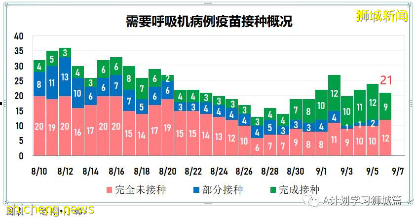 9月7日，新加坡疫情：新增332起，其中本土328起，輸入4起；同住戶成員間感染的病例占57％