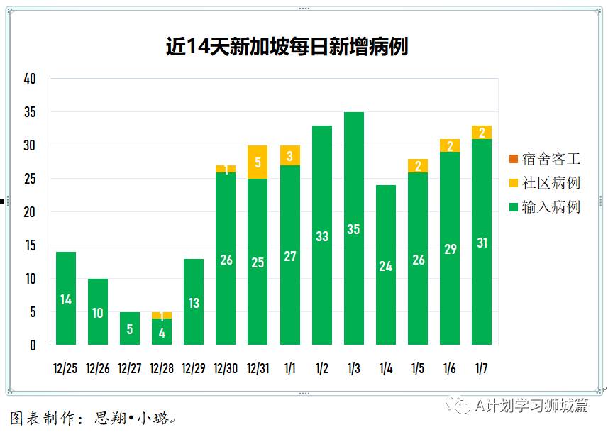 1月8日，新加坡疫情：新增23起，其中社區2起，輸入21起