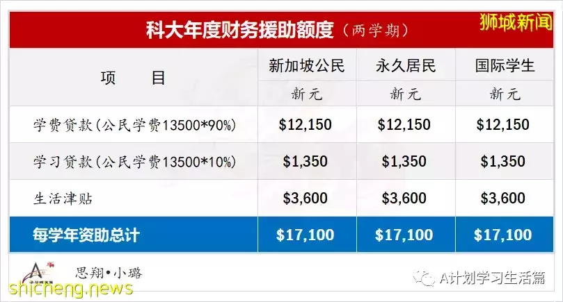 新加坡科技设计大学新学年费用简介(AY2022/23)