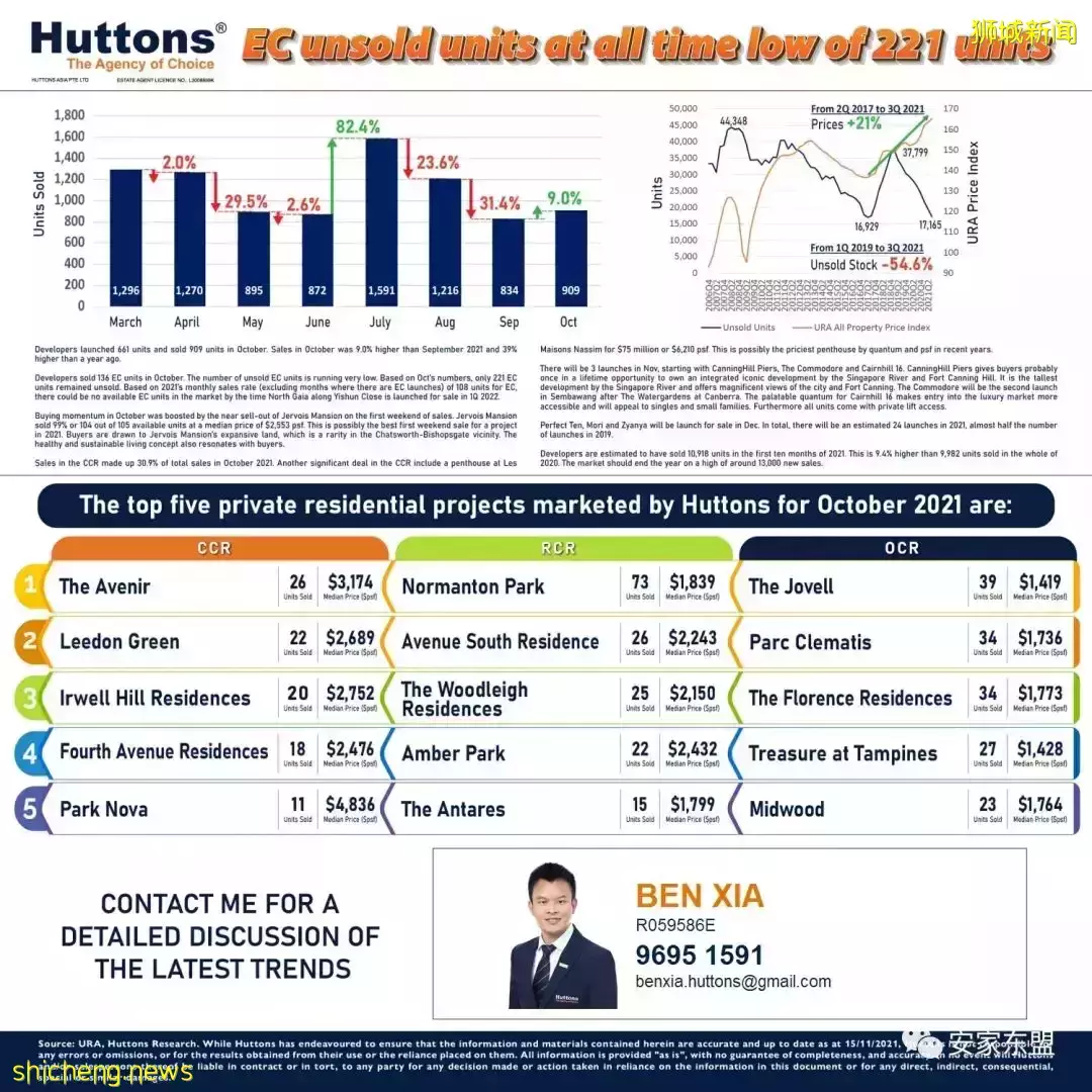 虎年春節新加坡樓盤折扣龍虎榜