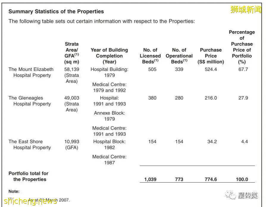 亞歐最大醫療集團IHH與PLife REIT
