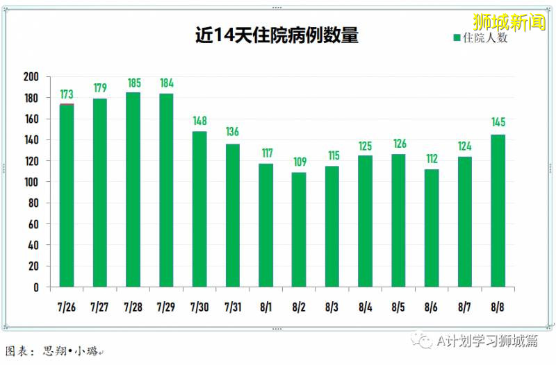 8月9日，新加坡疫情：新增175起，其中社區1起，輸入3起;；新增出院271起