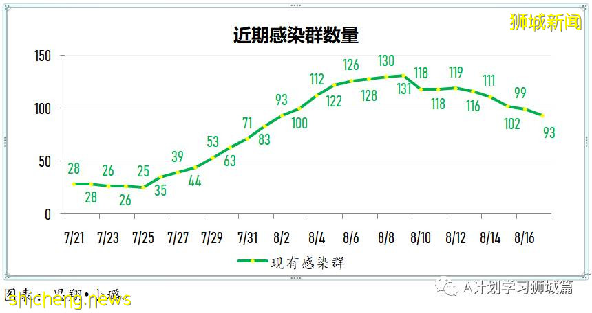 8月18日，新加坡疫情：新增53起，其中本土49起，輸入4起；又有兩所學校有學生確診