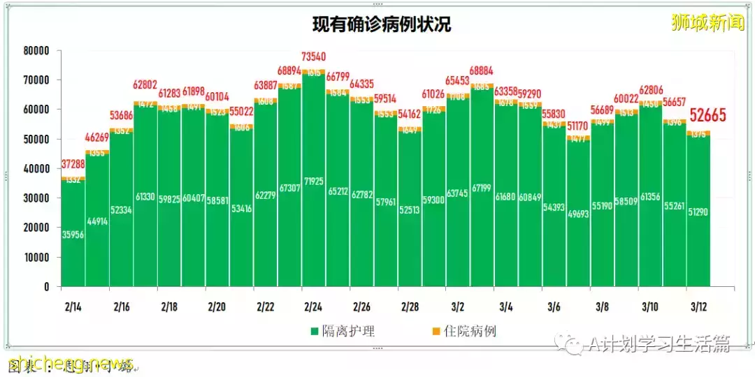 新增9701起，目前住院病患1348人；新加坡每日新增病例創近日新低