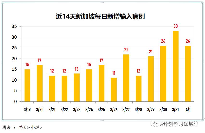 4月2日，新加坡疫情：新增43起，全是輸入病例；冠病病患過去兩周曾10次到訪義安城健身房